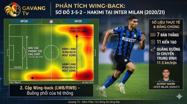 Bản đồ nhiệt thể hiện tầm hoạt động bao trọn hành lang cánh của Wing-back Achraf Hakimi trong sơ đồ 3-5-2 tại Inter Milan - Phân tích bởi Gavang TV.