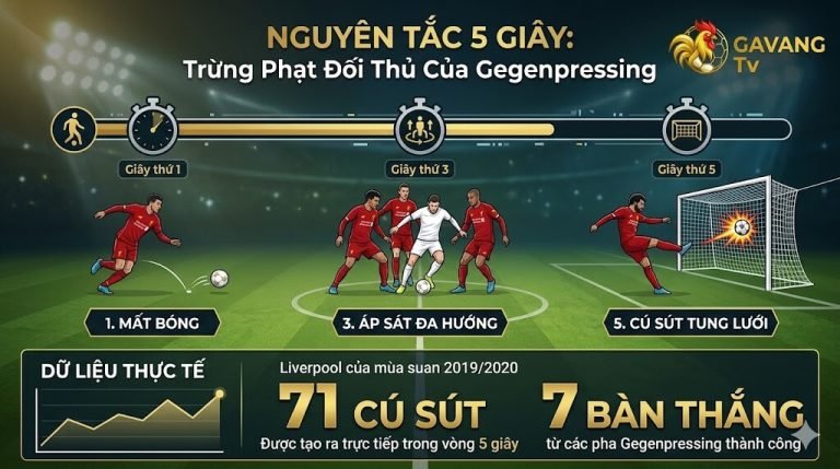 Nguyên tắc 5 giây vàng giúp Juergen Klopp tạo ra cỗ máy tấn công hủy diệt nhất Ngoại hạng Anh.
