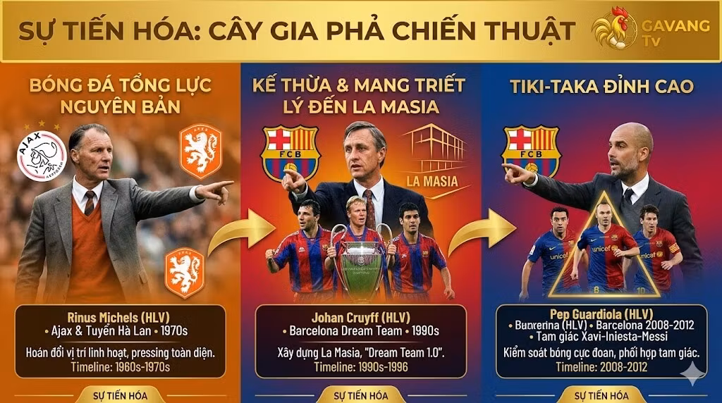 Bóng Đá Tổng Lực Là Gì? Cội Nguồn Bóp Nghẹt Mọi Đối Thủ Trên Sân Cỏ