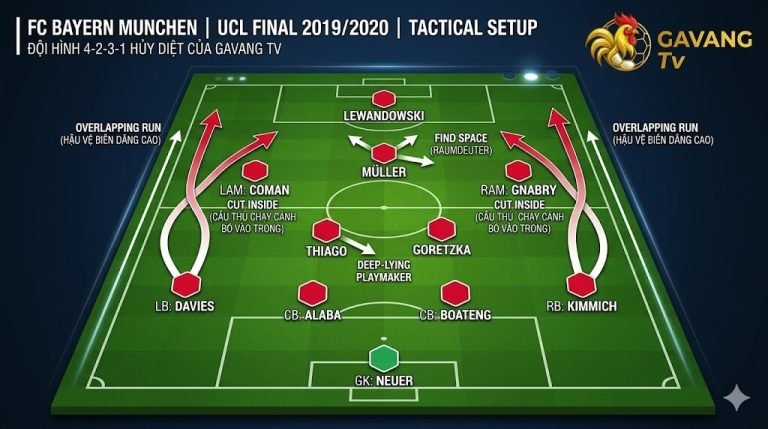 Đội hình 4-2-3-1 hủy diệt của Bayern Munich mùa giải 2019/2020 với cú ăn 3 lịch sử.