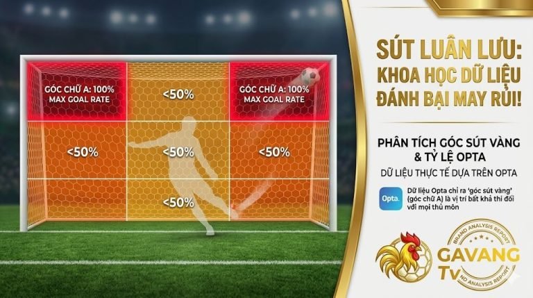 Sơ đồ bản đồ nhiệt (heatmap) phân tích góc sút vàng trong loạt sút luân lưu theo dữ liệu Opta, cho thấy góc chữ A có tỷ lệ thành bàn 100%.