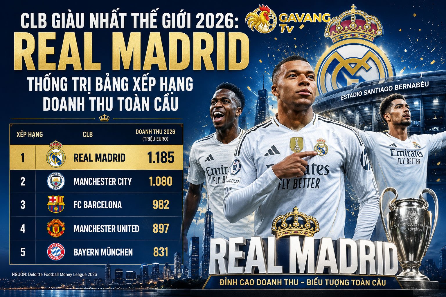CLB giàu nhất thế giới 2026: Real Madrid thống trị bảng xếp hạng doanh thu toàn cầu