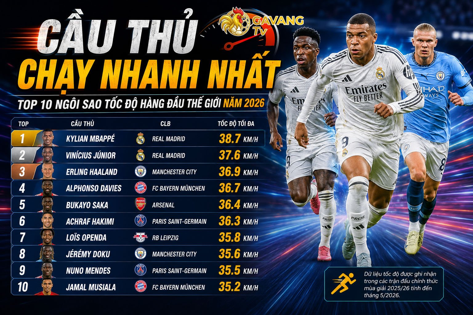 Cầu thủ chạy nhanh nhất: Top 10 ngôi sao tốc độ hàng đầu thế giới năm 2026