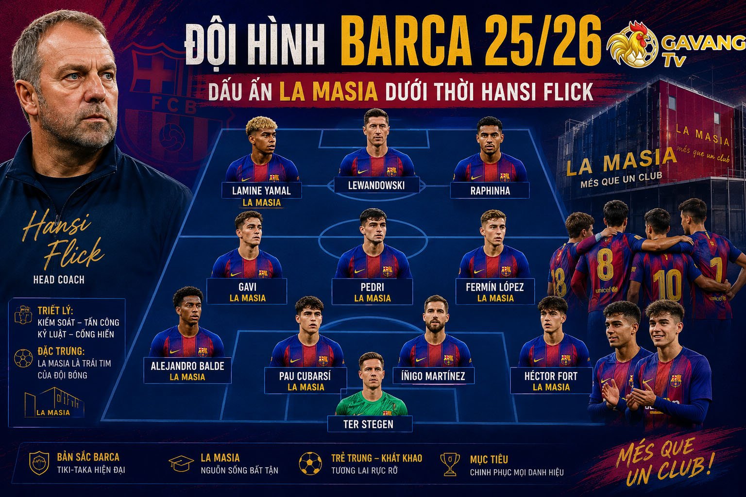 Đội hình Barca 25/26: Dấu ấn La Masia dưới thời Hansi Flick