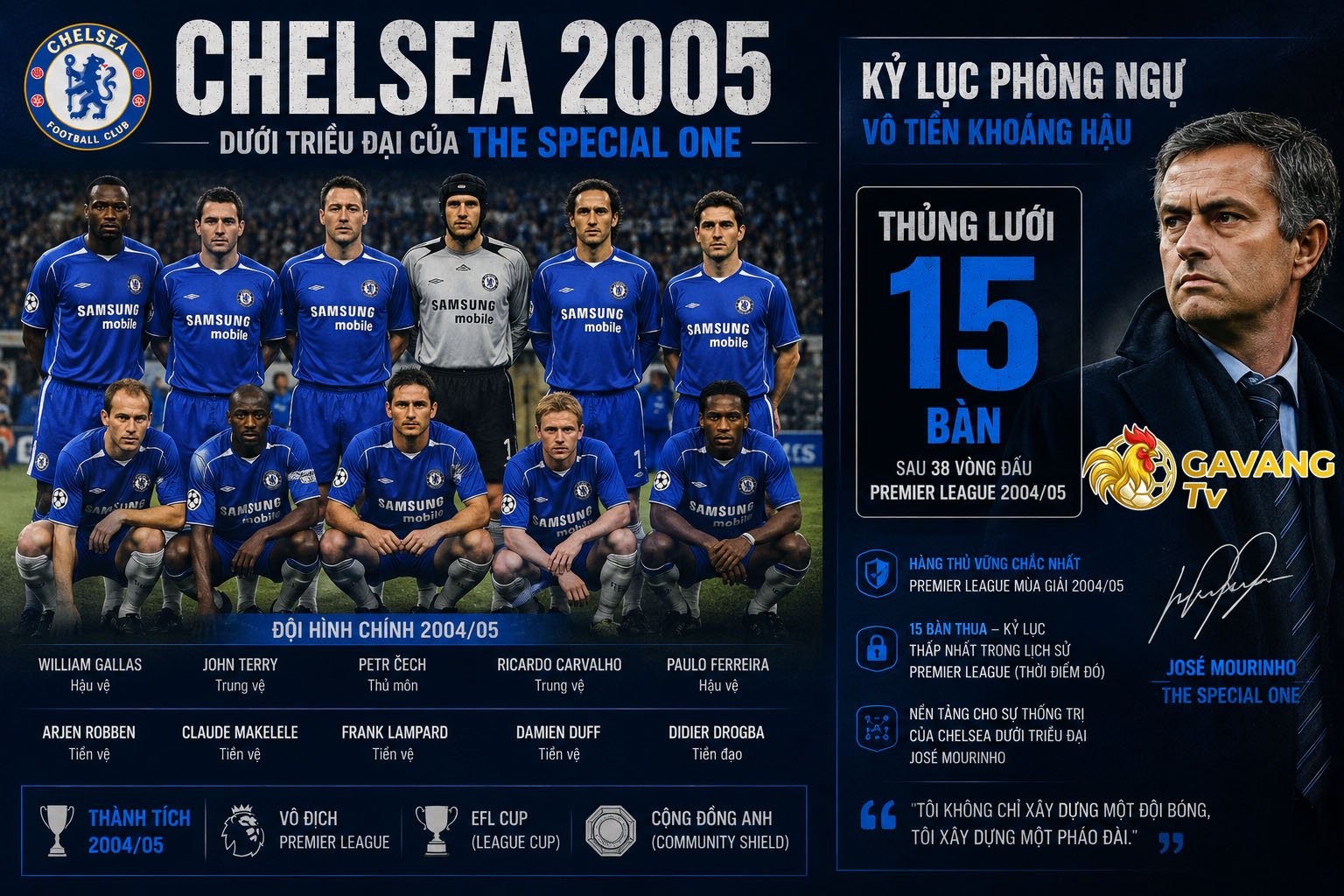 Đội hình Chelsea 2005 và kỷ lục thủng lưới 15 bàn của Mourinho