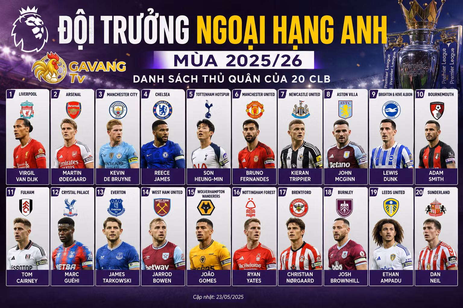 Đội trưởng Ngoại hạng Anh mùa 2025/26: Danh sách thủ quân của 20 CLB