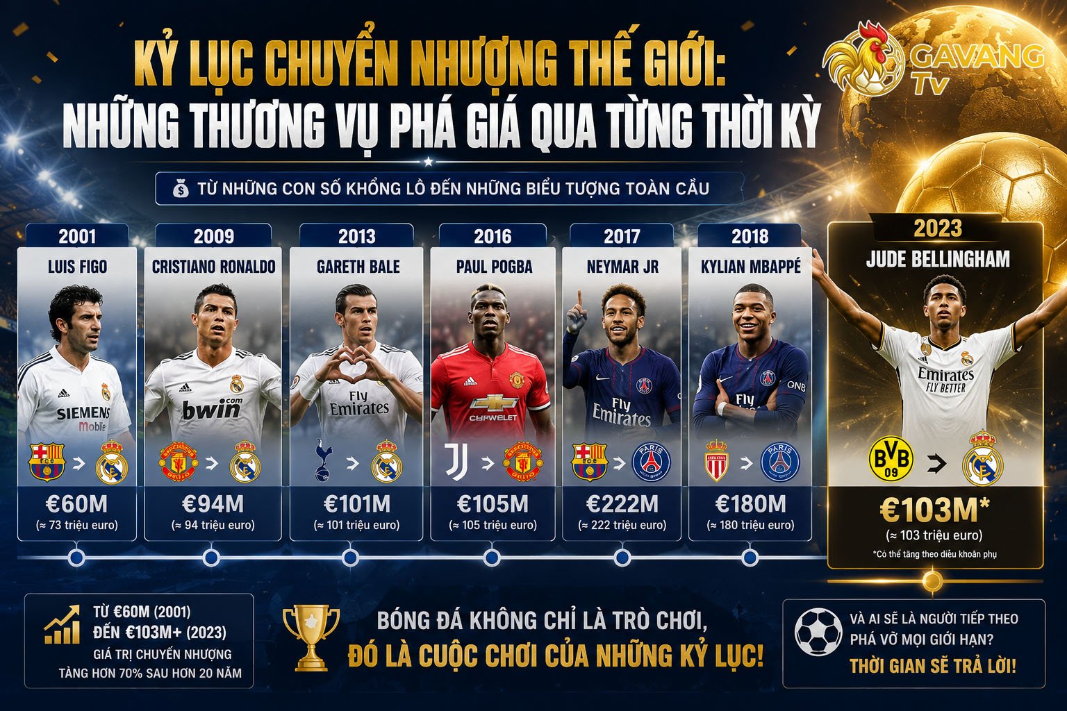 Kỷ lục chuyển nhượng thế giới: Những thương vụ phá giá qua từng thời kỳ