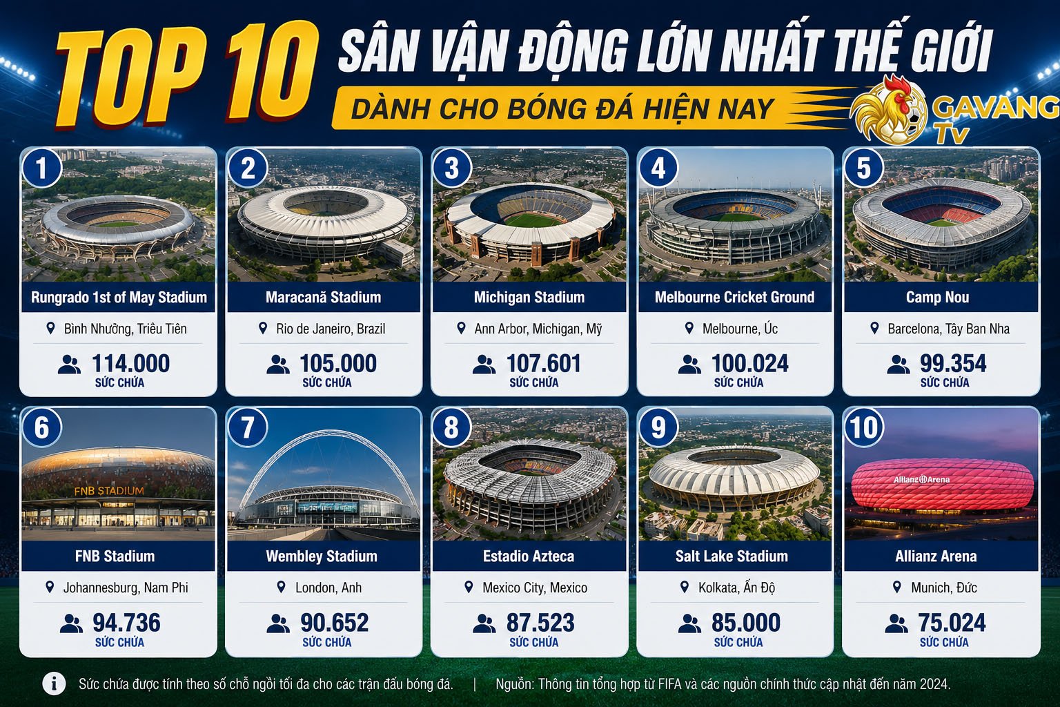 Top 10 sân vận động lớn nhất thế giới dành cho bóng đá hiện nay