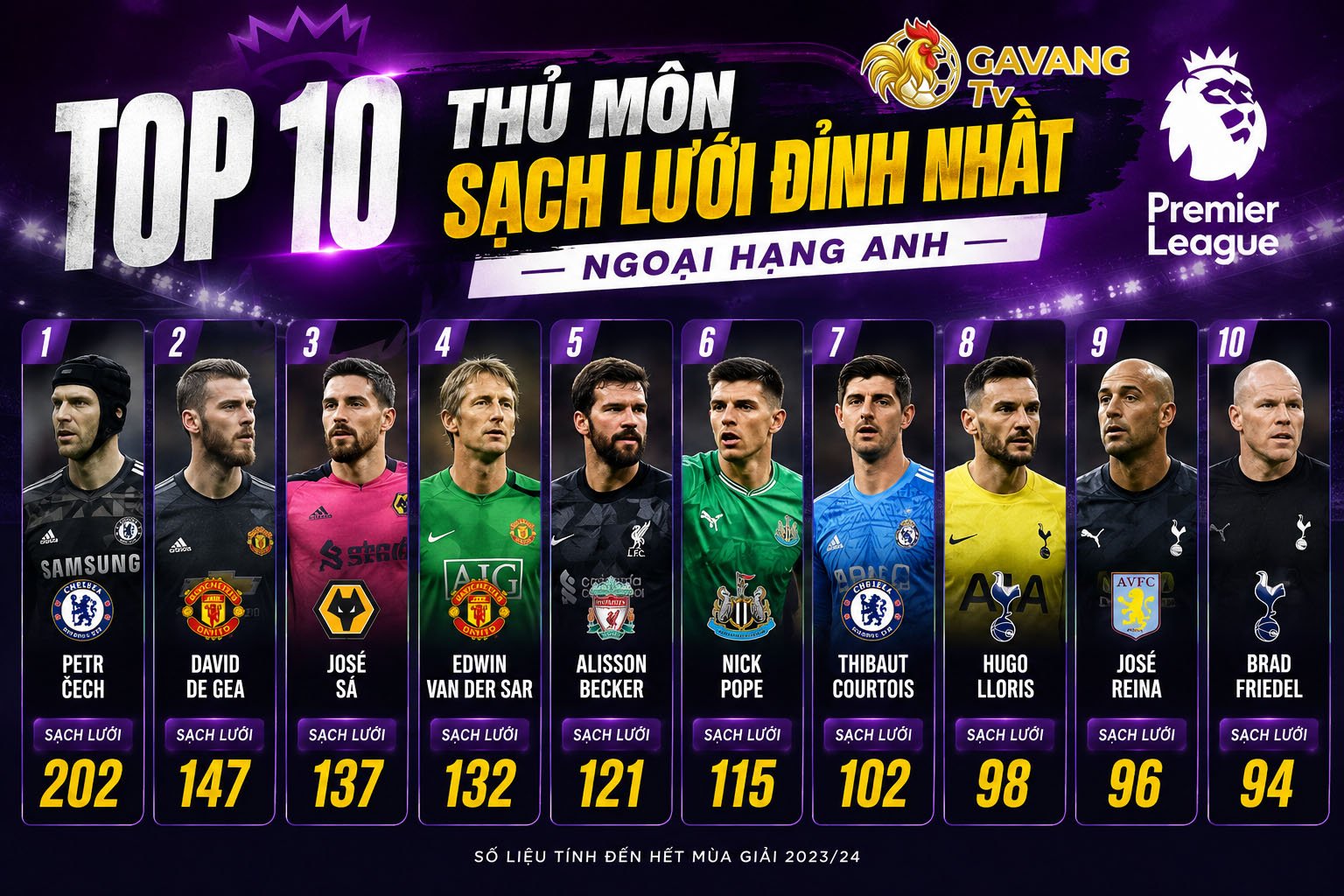 Top 10 thủ môn sạch lưới đỉnh nhất Ngoại hạng Anh