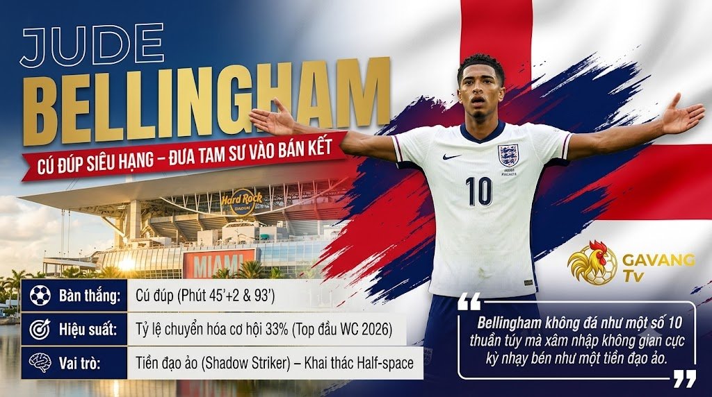 Tiền vệ Jude Bellingham ăn mừng cú đúp đẳng cấp giúp tuyển Anh ngược dòng hạ Na Uy 2-1 tại tứ kết World Cup 2026 - Phân tích từ chuyên gia Gavang TV.