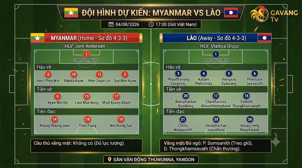 Đội hình dự kiến và sơ đồ chiến thuật 4-3-3 của trận đấu giữa đội tuyển Myanmar và Lào tại sân vận động Thuwunna.