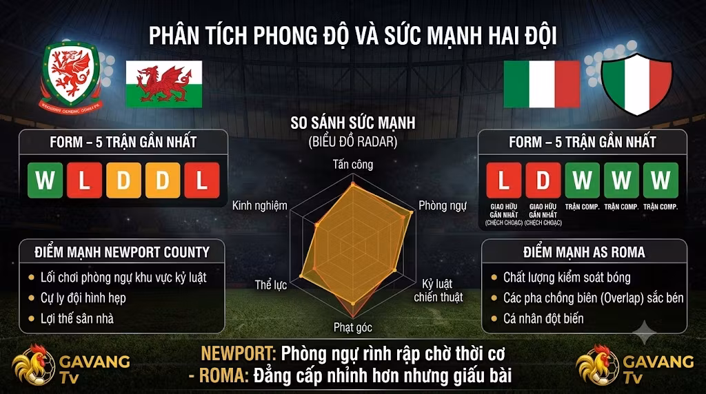 Bảng phân tích phong độ 5 trận gần nhất và biểu đồ so sánh sức mạnh chiến thuật giữa Newport County và AS Roma.