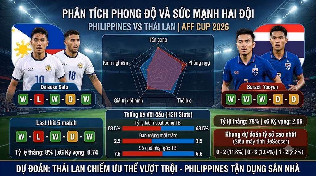 Phân tích phong độ, thống kê tỷ lệ thắng và chỉ số sức mạnh trận Philippines vs Thái Lan tại AFF Cup 2026