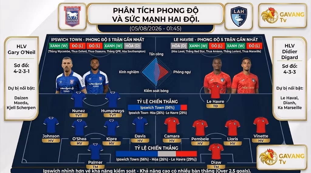Biểu đồ phân tích phong độ và sức mạnh trận đấu giữa Ipswich Town và Le Havre, bao gồm radar chart so sánh tấn công/phòng ngự, tỷ lệ thắng và Gavang TV.