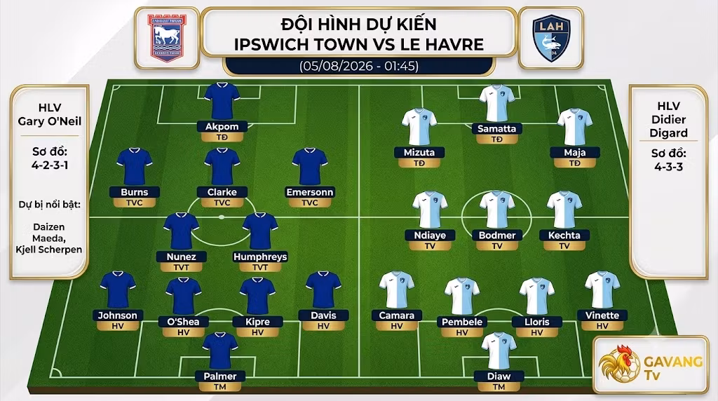 Sa bàn chiến thuật đội hình dự kiến trận đấu giữa Ipswich Town và Le Havre, hiển thị sơ đồ 4-2-3-1 của Ipswich và 4-3-3 của Le Havre, kèm tên cầu thủ và Gavang TV.