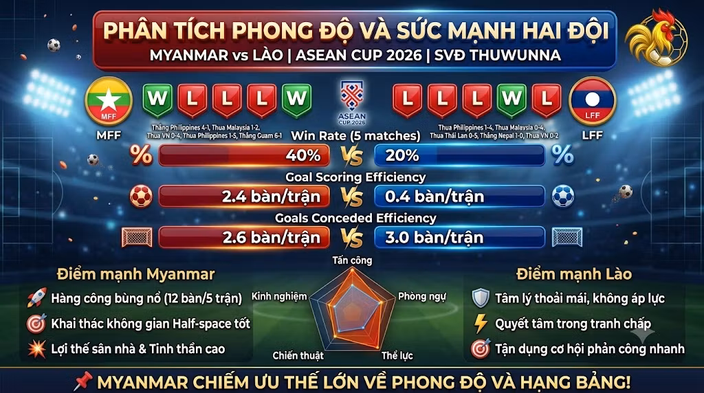 Bảng phân tích phong độ 5 trận gần nhất, tỷ lệ thắng và biểu đồ so sánh sức mạnh giữa đội tuyển Myanmar và Lào.